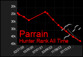 Total Graph of Parrain