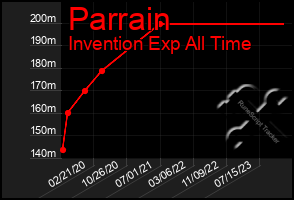 Total Graph of Parrain