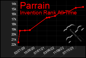 Total Graph of Parrain