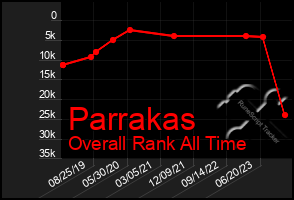 Total Graph of Parrakas