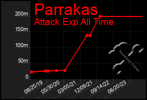 Total Graph of Parrakas