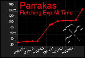 Total Graph of Parrakas