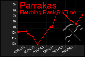 Total Graph of Parrakas