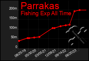 Total Graph of Parrakas