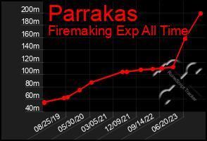 Total Graph of Parrakas