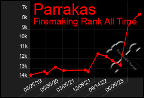 Total Graph of Parrakas