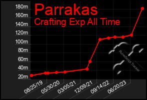 Total Graph of Parrakas