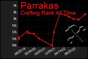 Total Graph of Parrakas