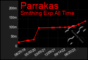 Total Graph of Parrakas