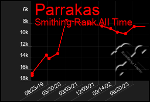 Total Graph of Parrakas