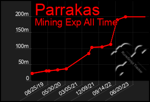 Total Graph of Parrakas