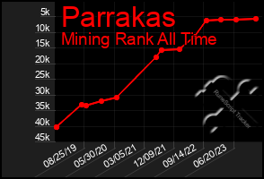 Total Graph of Parrakas