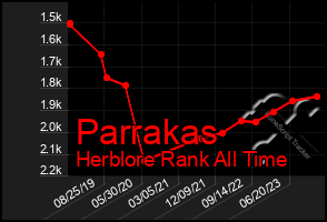 Total Graph of Parrakas