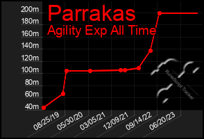 Total Graph of Parrakas