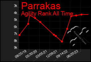 Total Graph of Parrakas