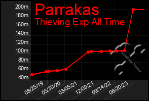 Total Graph of Parrakas