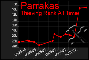 Total Graph of Parrakas