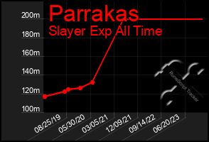 Total Graph of Parrakas