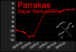 Total Graph of Parrakas