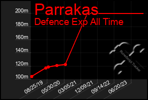 Total Graph of Parrakas