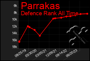 Total Graph of Parrakas