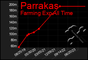 Total Graph of Parrakas