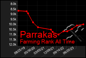 Total Graph of Parrakas