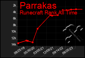 Total Graph of Parrakas