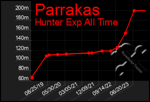 Total Graph of Parrakas