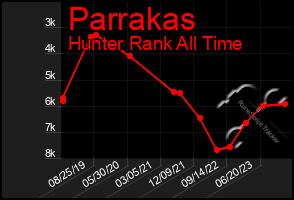 Total Graph of Parrakas