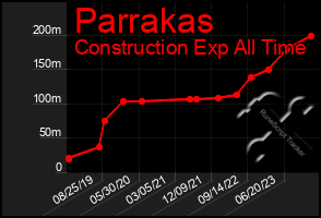 Total Graph of Parrakas