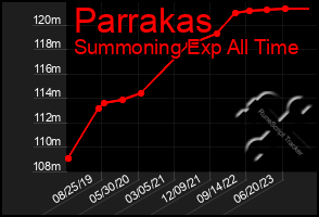 Total Graph of Parrakas