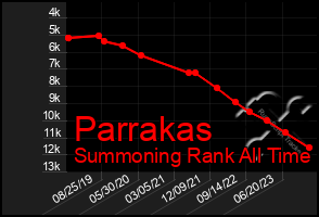 Total Graph of Parrakas