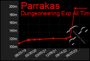 Total Graph of Parrakas