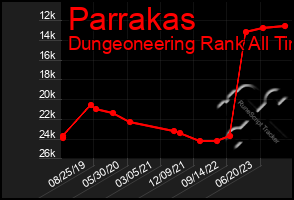 Total Graph of Parrakas