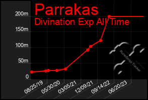 Total Graph of Parrakas