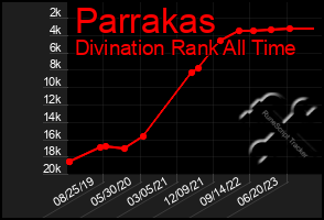 Total Graph of Parrakas