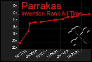 Total Graph of Parrakas