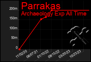 Total Graph of Parrakas