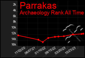 Total Graph of Parrakas