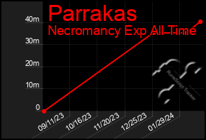 Total Graph of Parrakas