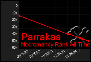 Total Graph of Parrakas