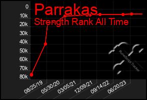 Total Graph of Parrakas