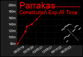 Total Graph of Parrakas