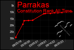 Total Graph of Parrakas