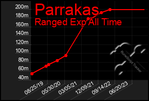 Total Graph of Parrakas