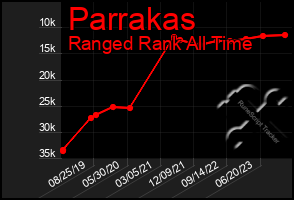 Total Graph of Parrakas