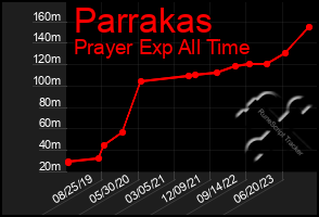 Total Graph of Parrakas