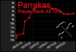 Total Graph of Parrakas