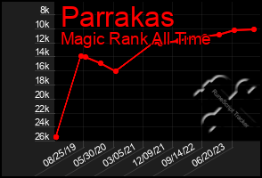 Total Graph of Parrakas